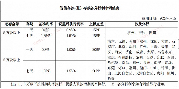 今日起，國內多家銀行將再掀降息潮