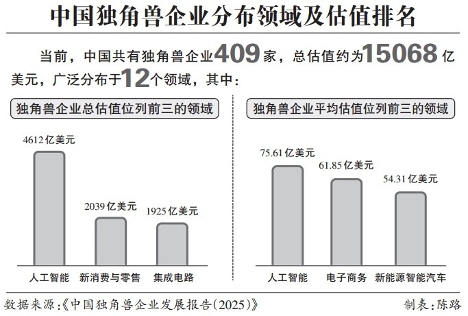 409家！中國獨角獸企業數量全球第二