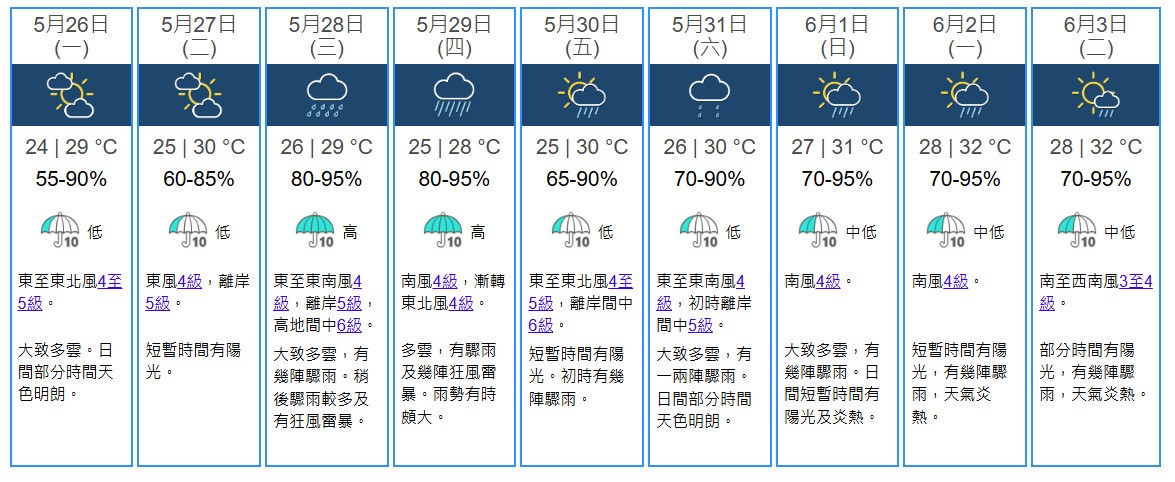 注意！本周三後香港有大驟雨及狂風雷暴