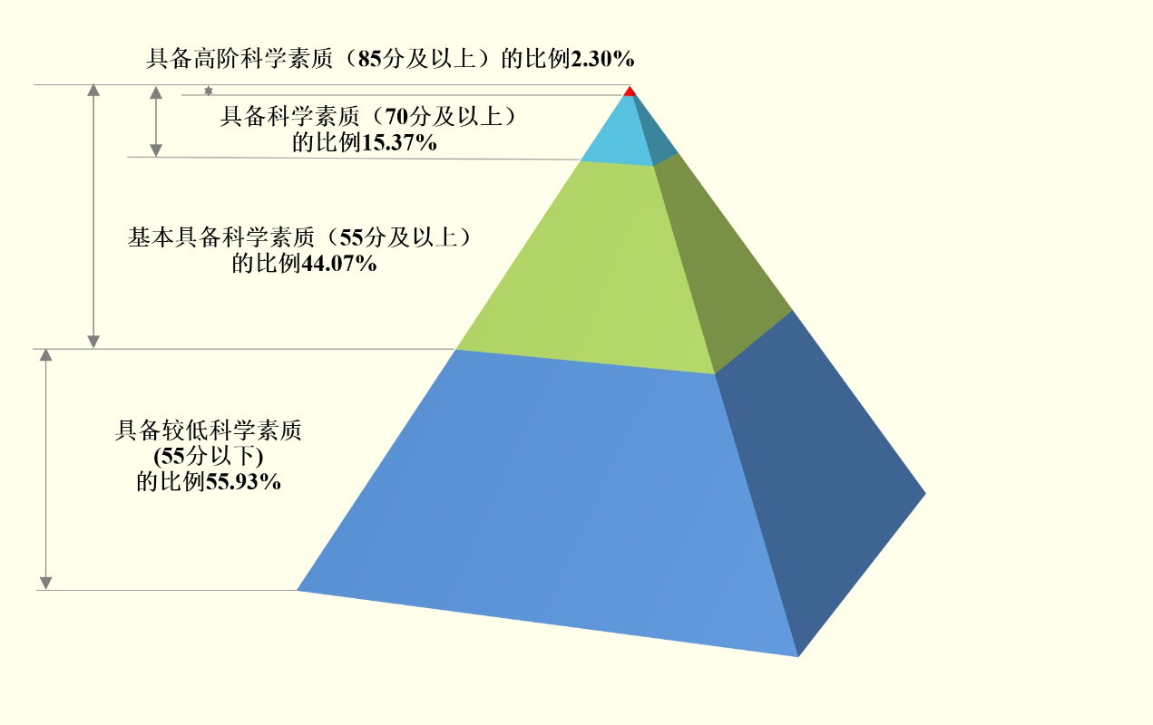 中國基本具備科學素質的公民比例達44.07%