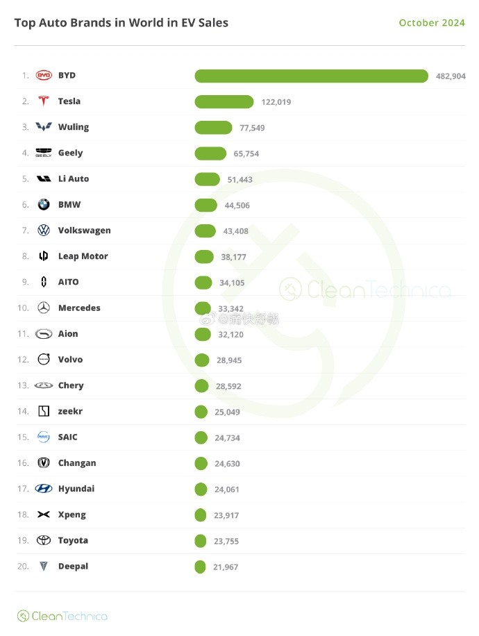 全球新能源汽車銷量TOP20出爐：比亞迪穩坐冠軍