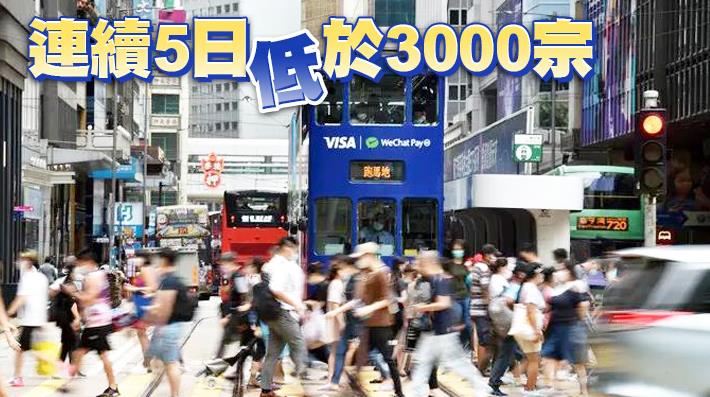本港10日新增1921宗確診個案 再多65名確診者離世