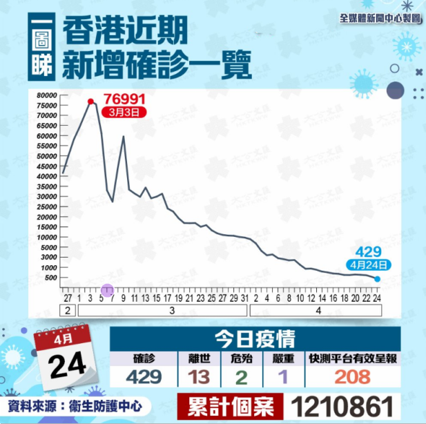 香港新增429宗確診　連續10日維持三位數